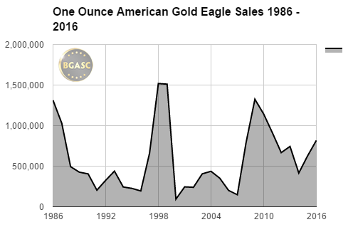 Bgasc One ounce American Gold Eagle Sales 1986 - 2016 final