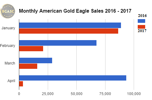 Bgasc monthly american gold eagle sales 2016 - 2017