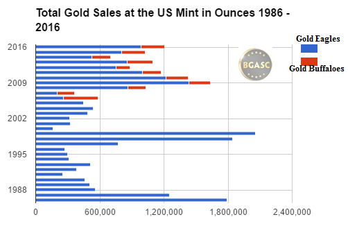 Bgasc total ounces of gold sold at the US Mint 1986 - 2016