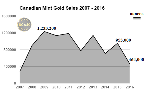 Canadian Mint gold sales 2007-2016 bgasc through june 2016