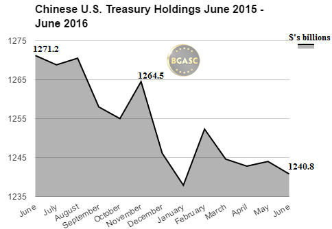 Chinese US Treasury Holdings june 2015 -june 2016 bgasc