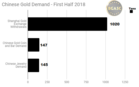 Chinese gold demand sge, investment and jewelry demand first half 2018