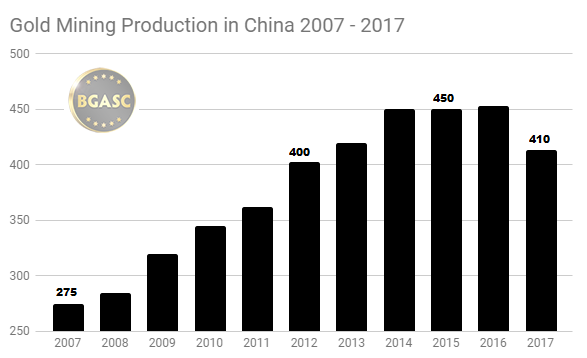 Chinese gold mining production 2007 - 2017