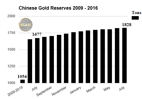 Chinese gold reserves 2009-2015 -2016 july bgasc