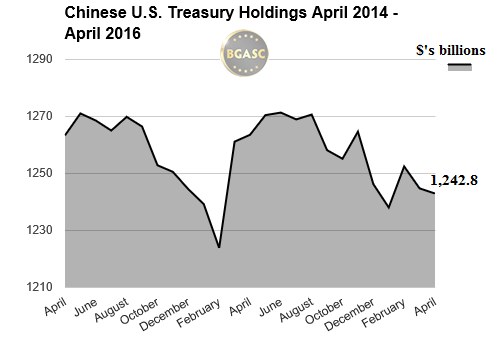 Chinese treasury bond holdings 2014- 2016 bgasc