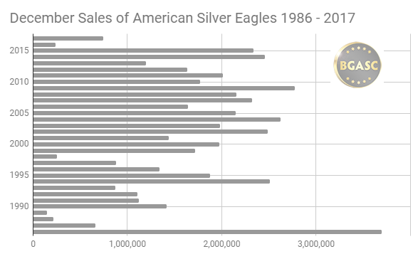 December sales of American Silver Eagles 1986 - 2017