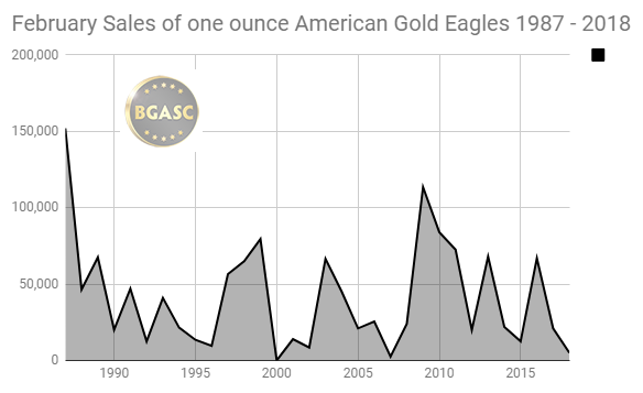 February sales of American Gold Eagles 1