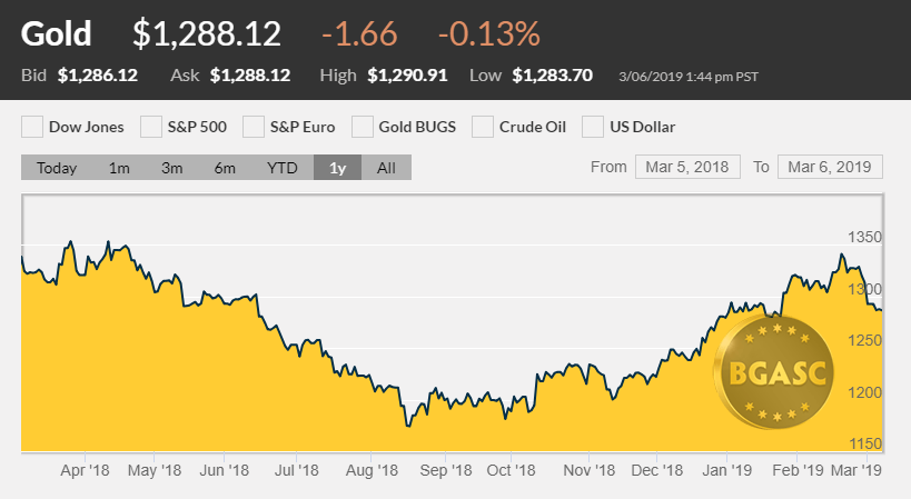 GOLD PRICE ONE YEAR MARCH 2019