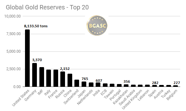 Global Gold Reserves top 20