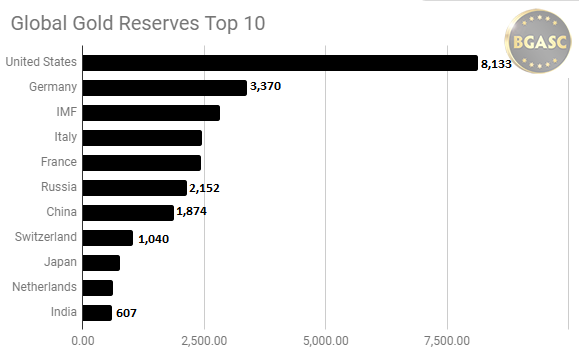 Global gold reserves top 10
