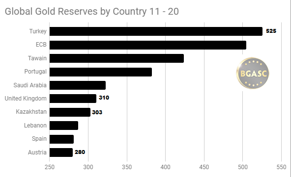 Global gold reserves top 11-20 march 2018