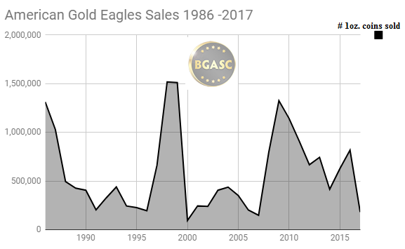 Gold Eagle Sales 1986-2017 through October