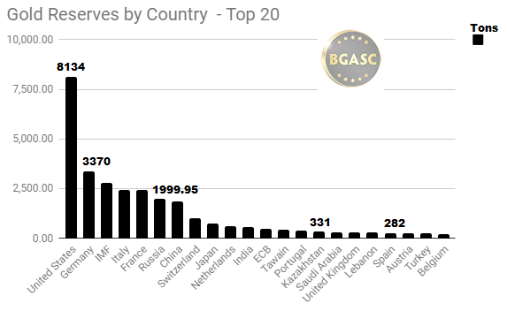 Gold Reserves by Country Top Twenty- October 2018