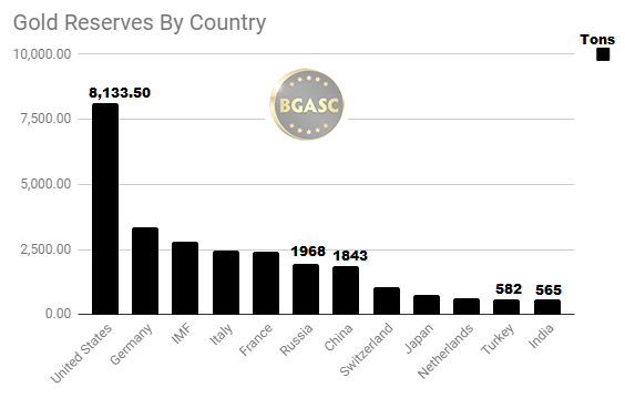 Gold reserves by Country with India