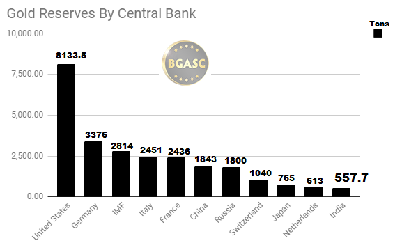 Gold reserves by central Bank top 10 through November