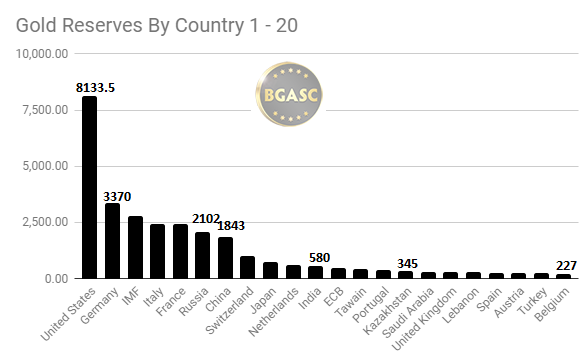 Gold reserves by country top twenty January 2019