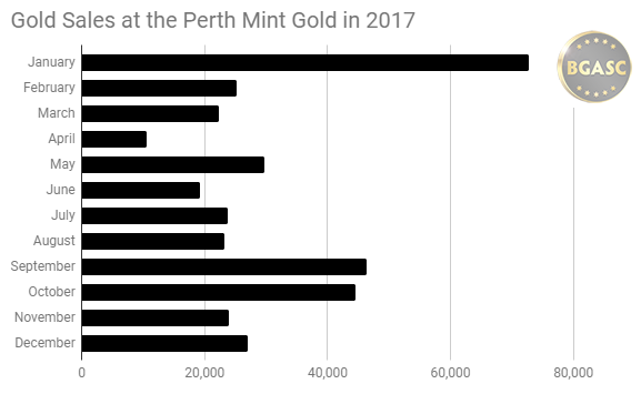 Gold sales at the Perth Mint 2017