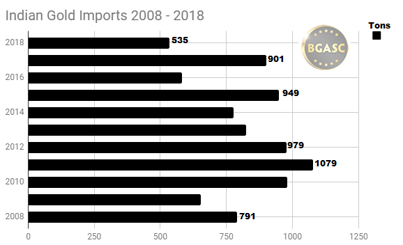 India Gold imports 2008 - 2018