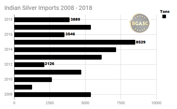 Indian Annual Silver Imports 2008 - 2018 through June