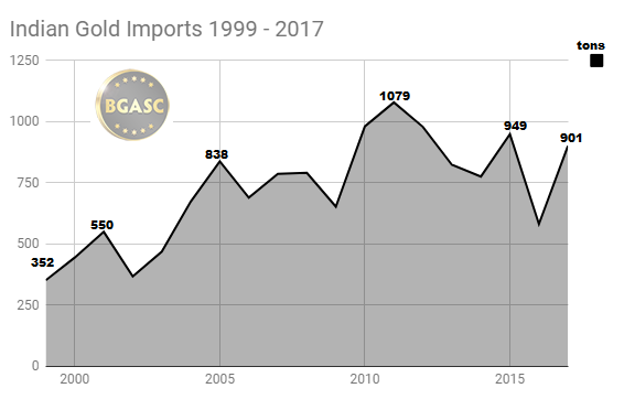 Indian Gold Imports 1999 - 2017 full year