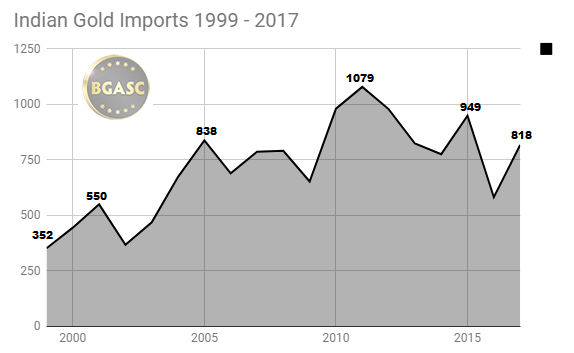 Indian Gold Imports 1999 - 2017 through November