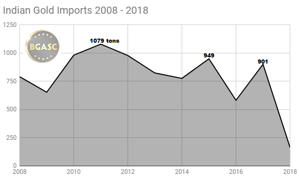 Indian Gold Imports 2008 - 2018 through March