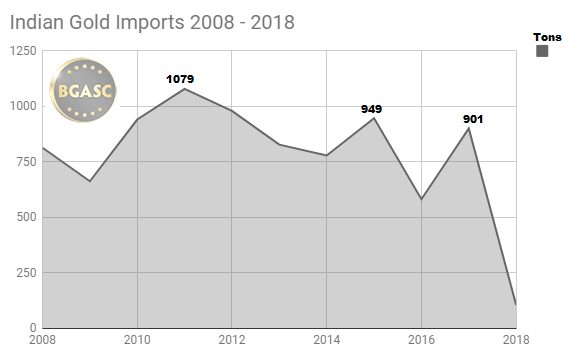 Indian Gold Imports 2008 - 2018