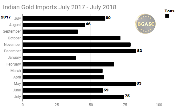 Indian Gold Imports July 2008 - July 2018
