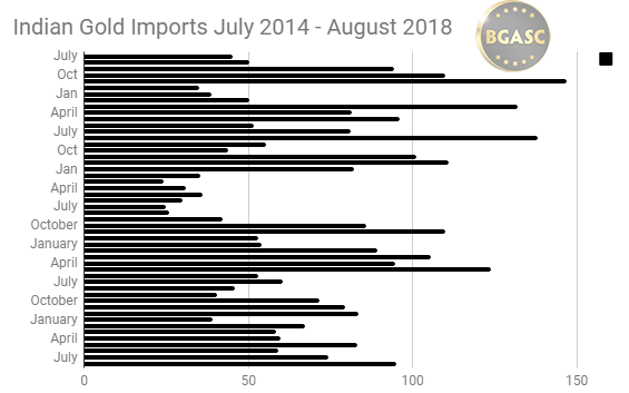 Indian Gold Imports July 2014 - August 2018
