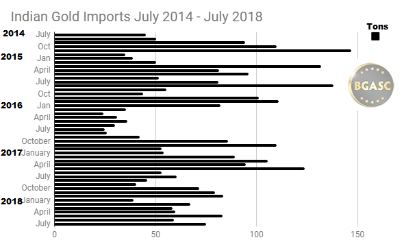 Indian Gold Imports July 2014 - July 2018