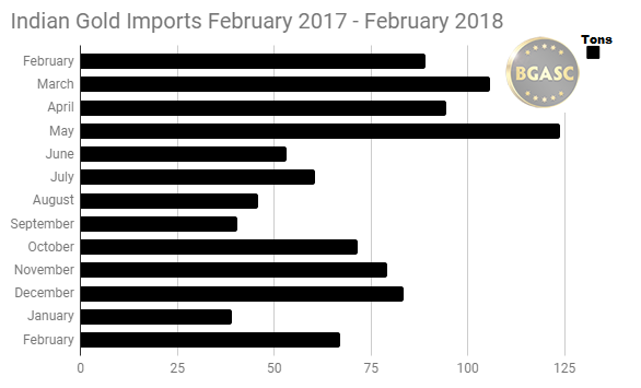 Indian Gold imports February 2017 - February 2018