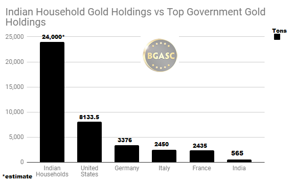 Indian Household gold vs top government gold holdings
