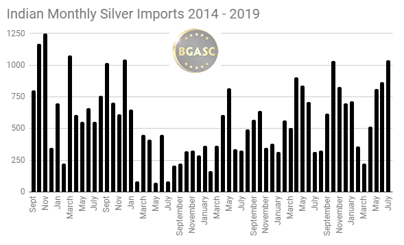 Indian Monthly silver imports
