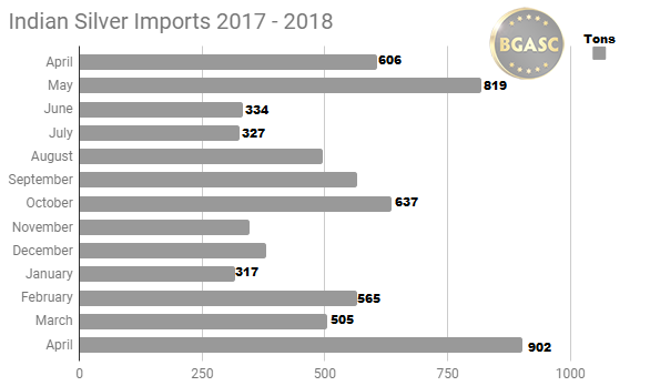 Indian Monthly Silver Imports 2017 - 2018 April