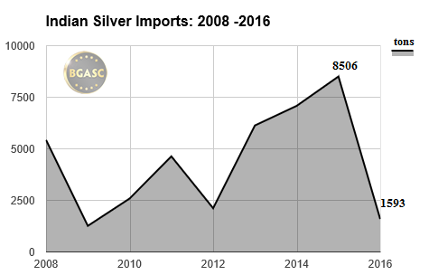 Indian Silver Imports 2008 - 2016 bgasc april