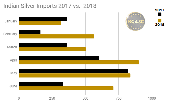 Indian Silver imports 2017 vs 2018 june