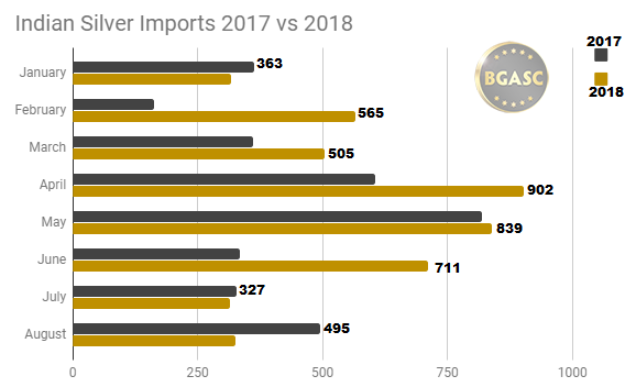 Indian Silver imports 2017 vs 2018