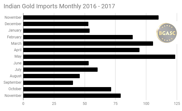 Indian gold Imports 2016 - 2017 November