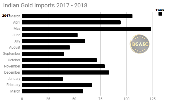 Indian gold Imports March 2017 - March 2018