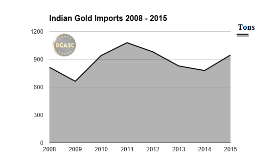 Indian gold imports 2008 - 2015 bgasc