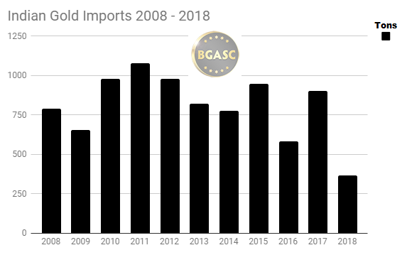 Indian gold imports 2008 - 2018 through june