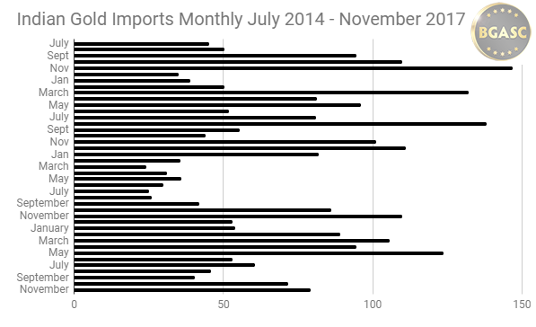 Indian gold imports monthly july 2014 - November 2017