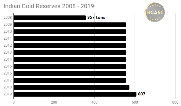 Indian gold reserves 2008 - 2019