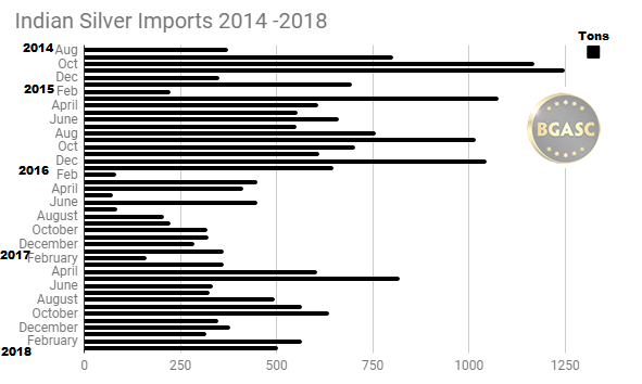 Indian silver Imports 2014 - 2018 through March
