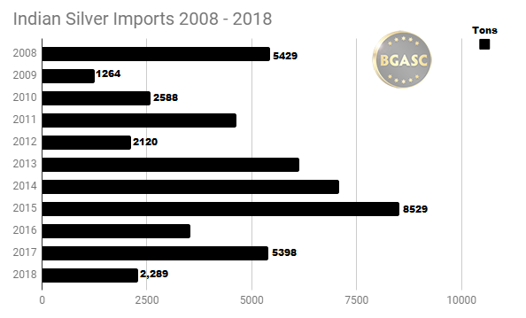 Indian silver imports 2008 - 2018 through April side