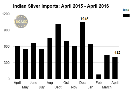 Indian silver imports april -april 2015 -2016 BGASC