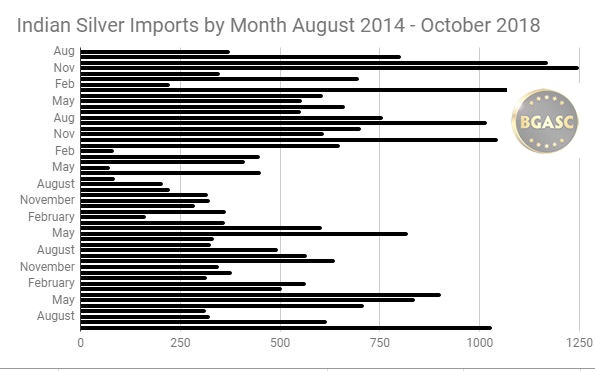 Indian silver imports by month August 2014 - October 2018
