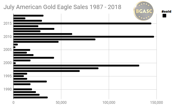 uly gold eagle sales 1987-2018