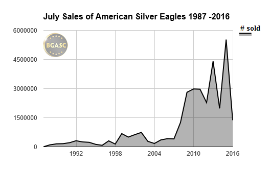 July sales of american silver eagles BGASC 1987 - 2016