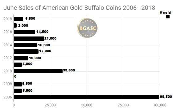 June sales of American Gold Buffalo coins 2006 - 2018